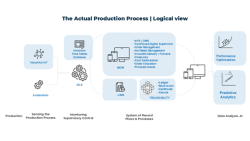 The Actual Production Process | Logical view